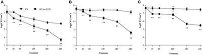 Inactivation Efficacy of 405 nm LED Against Cronobacter sakazakii Biofilm